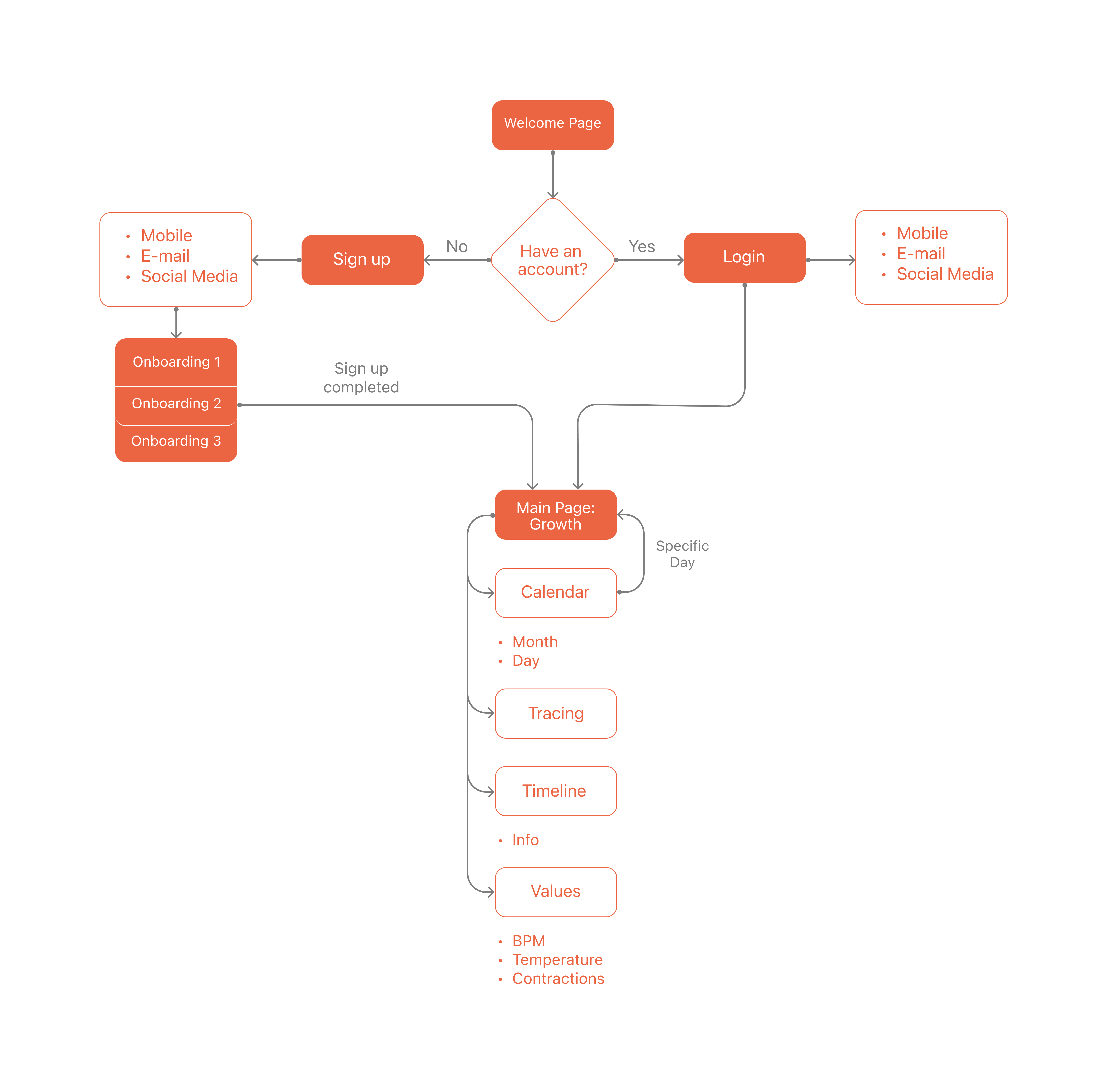 Information Architecture Diagram
