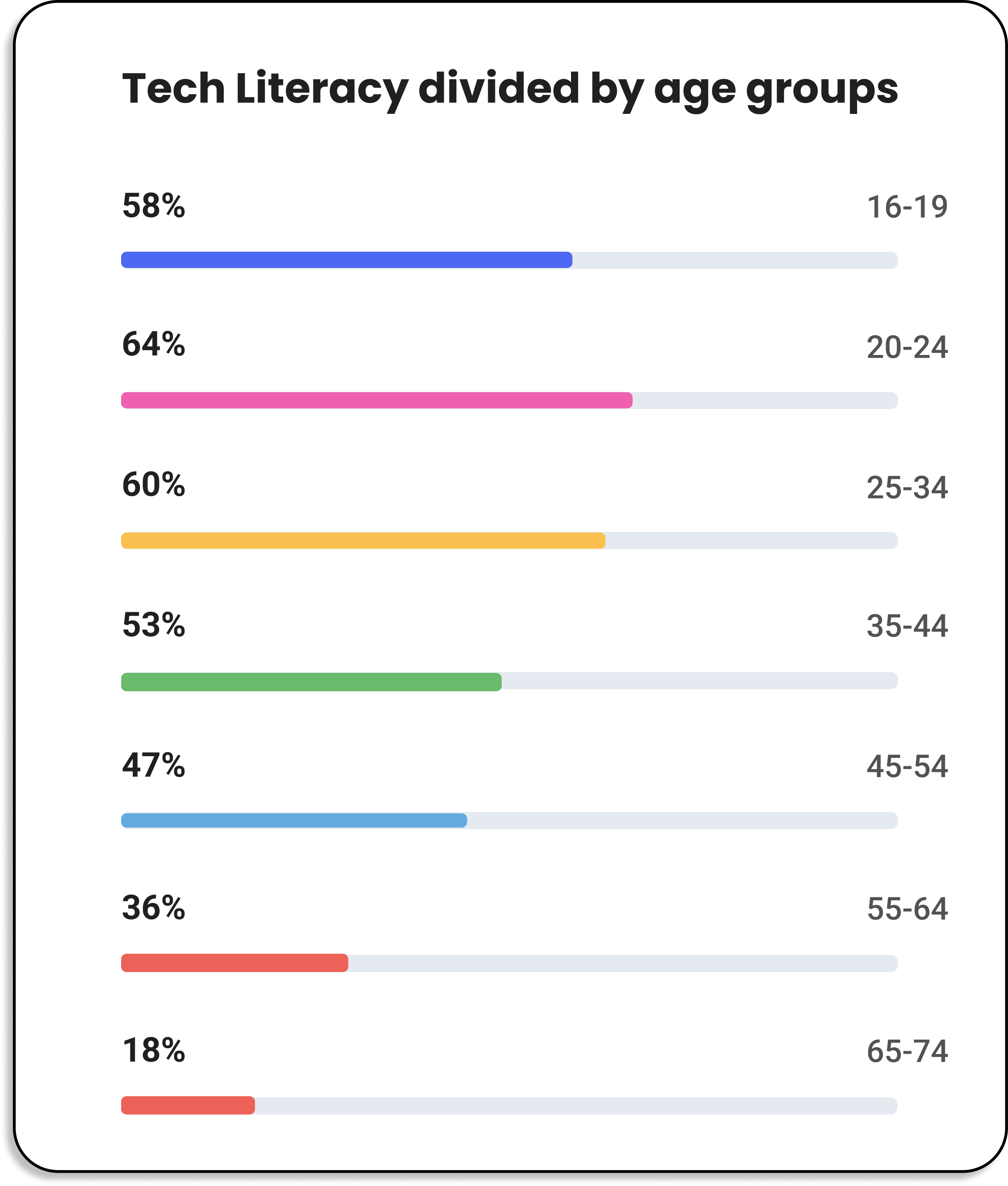 tech literacy divided by age groups